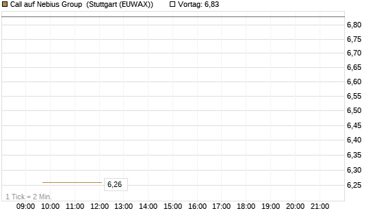 Call auf Nebius Group [BNP Paribas Emissions- und Handelsges.] Chart