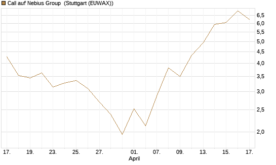 Call auf Nebius Group [BNP Paribas Emissions- und Handelsges.] Chart