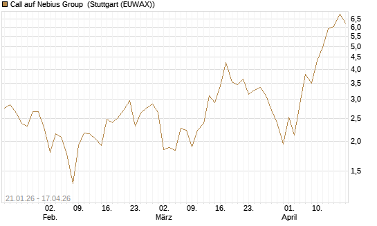 Call auf Nebius Group [BNP Paribas Emissions- und Handelsges.] Chart