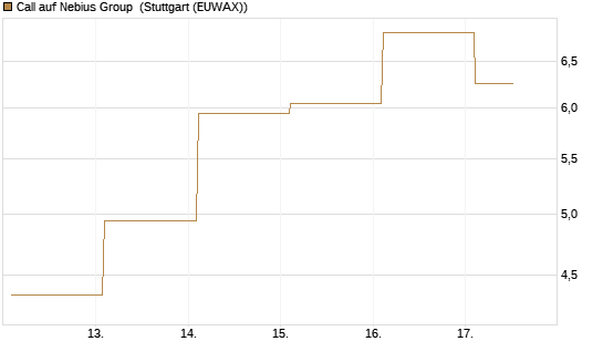Call auf Nebius Group [BNP Paribas Emissions- und Handelsges.] Chart