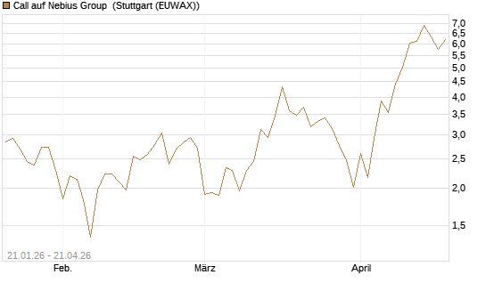 Call auf Nebius Group [BNP Paribas Emissions- und Handelsges.] Chart