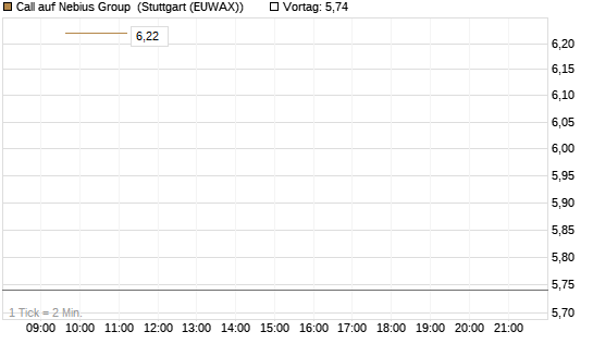 Call auf Nebius Group [BNP Paribas Emissions- und Handelsges.] Chart