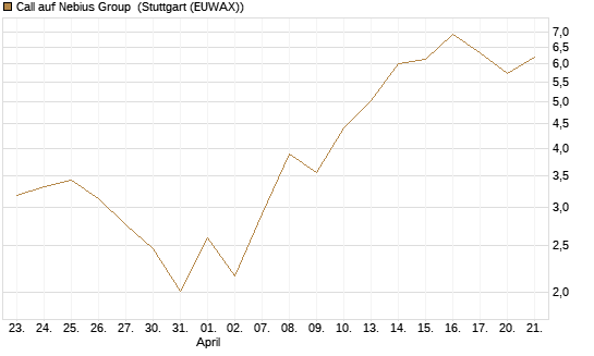 Call auf Nebius Group [BNP Paribas Emissions- und Handelsges.] Chart
