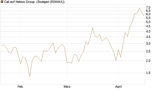Call auf Nebius Group [BNP Paribas Emissions- und Handelsges.] Chart