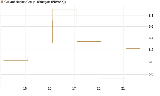 Call auf Nebius Group [BNP Paribas Emissions- und Handelsges.] Chart