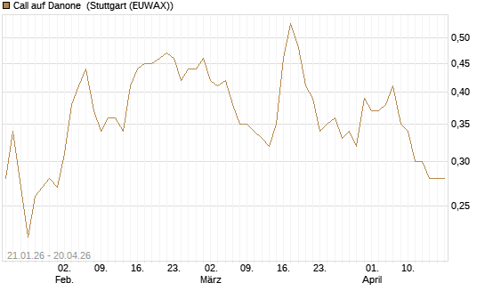 Call auf Danone [DZ BANK AG] Chart