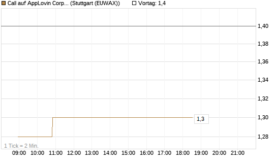 Call auf AppLovin Corp [Morgan Stanley & Co. Int. plc] Chart