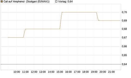 Call auf Amphenol [Morgan Stanley & Co. Int. plc] Chart