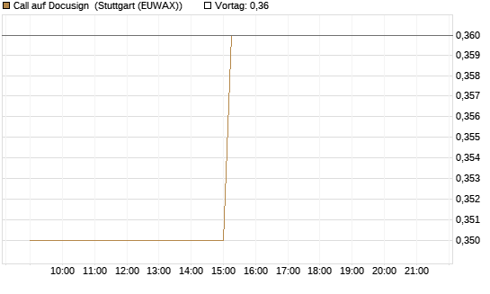 Call auf Docusign [Morgan Stanley & Co. Int. plc] Chart