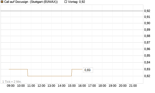 Call auf Docusign [Morgan Stanley & Co. Int. plc] Chart