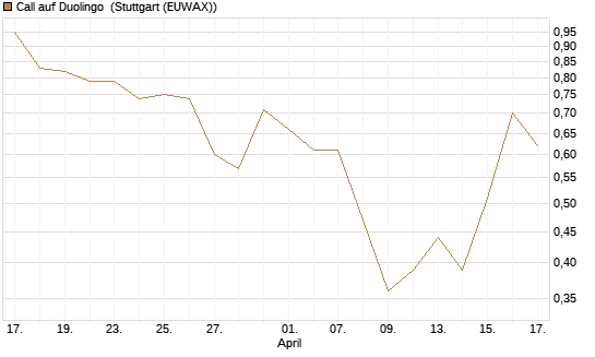 Call auf Duolingo [Morgan Stanley & Co. Int. plc] Chart