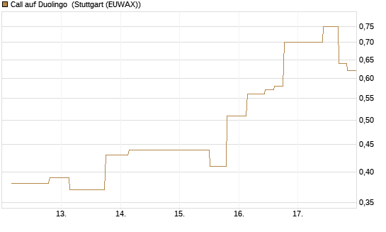 Call auf Duolingo [Morgan Stanley & Co. Int. plc] Chart