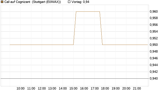 Call auf Cognizant [Morgan Stanley & Co. Int. plc] Chart