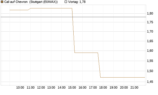 Call auf Chevron [Morgan Stanley & Co. Int. plc] Chart