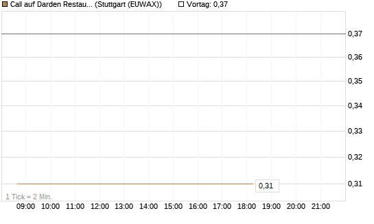 Call auf Darden Restaurants [Morgan Stanley & Co. Int. plc] Chart