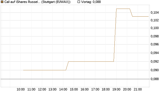 Call auf iShares Russel 2000 ETF [Morgan Stanley & Co. Int. plc] Chart