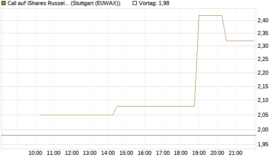 Call auf iShares Russel 2000 ETF [Morgan Stanley & Co. Int. plc] Chart