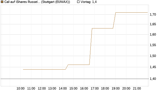 Call auf iShares Russel 2000 ETF [Morgan Stanley & Co. Int. plc] Chart