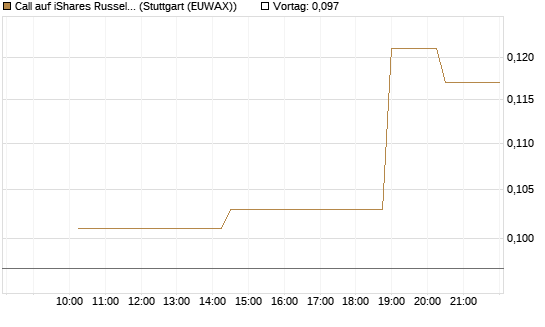Call auf iShares Russel 2000 ETF [Morgan Stanley & Co. Int. plc] Chart
