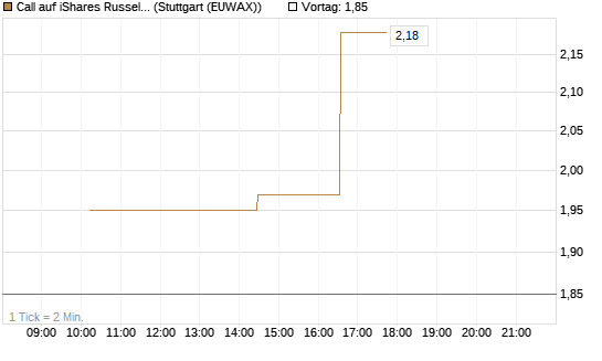 Call auf iShares Russel 2000 ETF [Morgan Stanley & Co. Int. plc] Chart