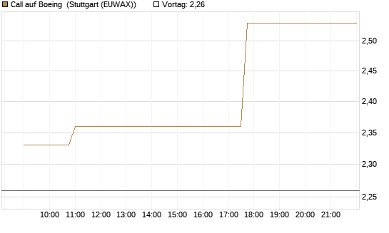 Call auf Boeing [Morgan Stanley & Co. Int. plc] Chart
