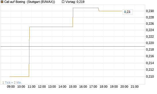 Call auf Boeing [Morgan Stanley & Co. Int. plc] Chart