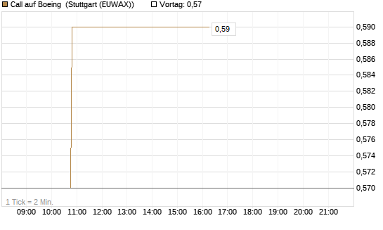 Call auf Boeing [Morgan Stanley & Co. Int. plc] Chart