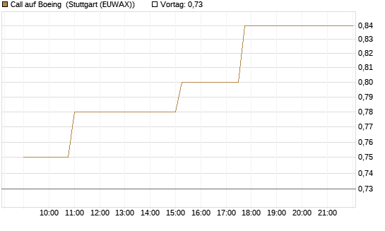 Call auf Boeing [Morgan Stanley & Co. Int. plc] Chart