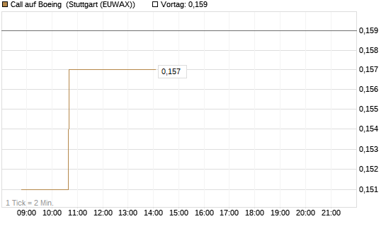 Call auf Boeing [Morgan Stanley & Co. Int. plc] Chart