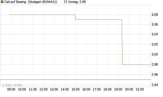Call auf Boeing [Morgan Stanley & Co. Int. plc] Chart