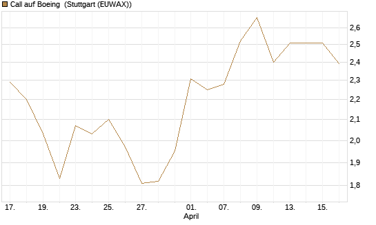 Call auf Boeing [Morgan Stanley & Co. Int. plc] Chart
