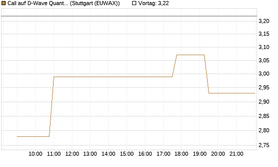 Call auf D-Wave Quantum Systems Inc [Morgan Stanley & Co. Int. plc] Chart