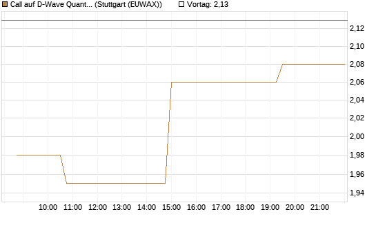 Call auf D-Wave Quantum Systems Inc [Morgan Stanley & Co. Int. plc] Chart