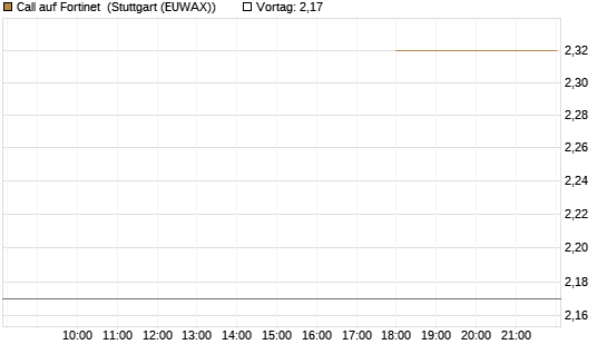Call auf Fortinet [Morgan Stanley & Co. Int. plc] Chart