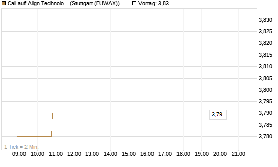 Call auf Align Technology [Morgan Stanley & Co. Int. plc] Chart