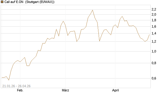 Call auf E.ON [DZ BANK AG] Chart