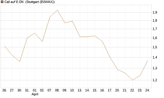 Call auf E.ON [DZ BANK AG] Chart