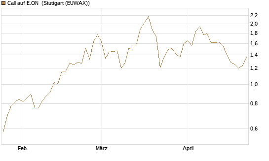 Call auf E.ON [DZ BANK AG] Chart