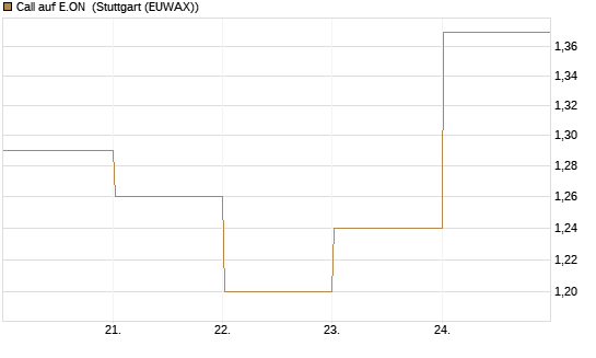 Call auf E.ON [DZ BANK AG] Chart