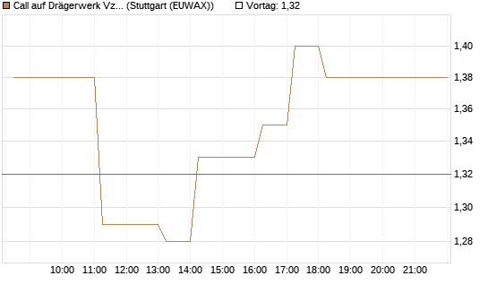 Call auf Drägerwerk Vz [DZ BANK AG] Chart