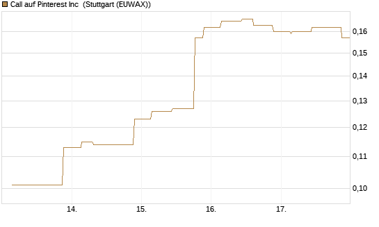 Call auf Pinterest Inc [Morgan Stanley & Co. Int. plc] Chart