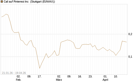 Call auf Pinterest Inc [Morgan Stanley & Co. Int. plc] Chart