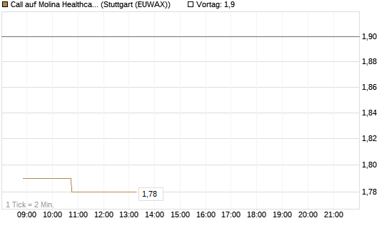 Call auf Molina Healthcare [Morgan Stanley & Co. Int. plc] Chart