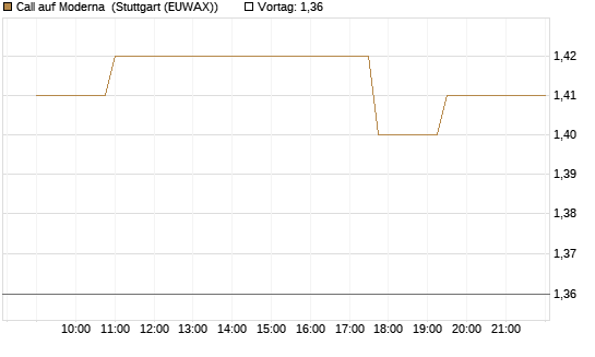 Call auf Moderna [Morgan Stanley & Co. Int. plc] Chart