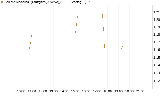 Call auf Moderna [Morgan Stanley & Co. Int. plc] Chart