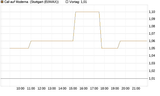 Call auf Moderna [Morgan Stanley & Co. Int. plc] Chart