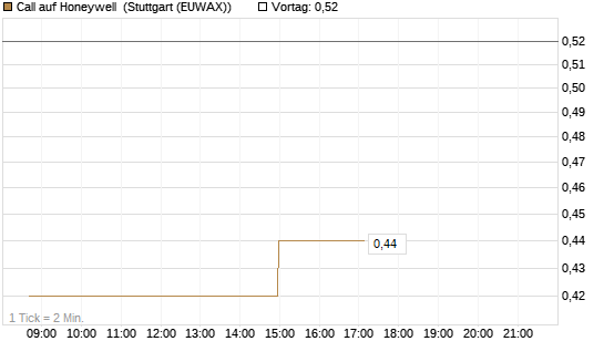 Call auf Honeywell [Morgan Stanley & Co. Int. plc] Chart