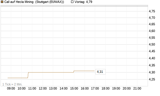 Call auf Hecla Mining [Morgan Stanley & Co. Int. plc] Chart