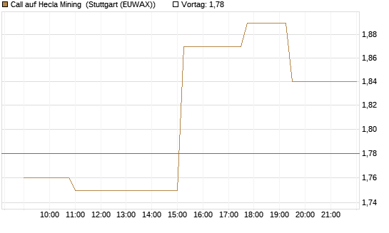 Call auf Hecla Mining [Morgan Stanley & Co. Int. plc] Chart