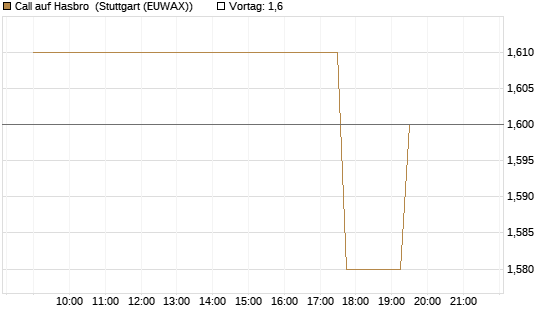 Call auf Hasbro [Morgan Stanley & Co. Int. plc] Chart